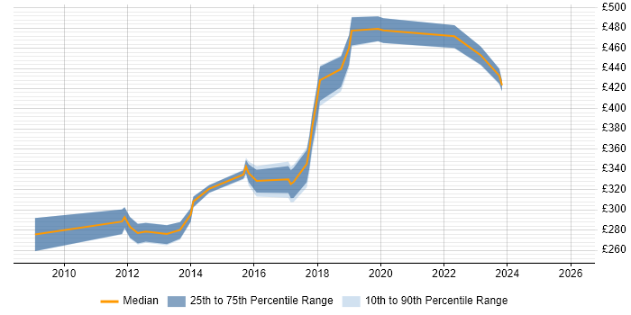 Contractor daily rate distribution trend for jobs in Hove citing HTML
