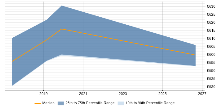 Contractor daily rate distribution trend for jobs in Hove citing Infrastructure as Code