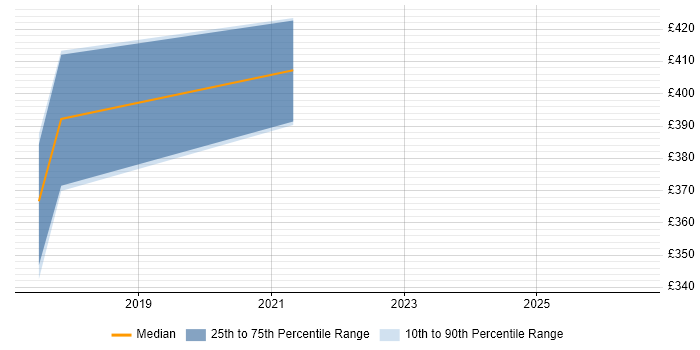 Contractor daily rate distribution trend for jobs in Hove citing Innovative Thinking