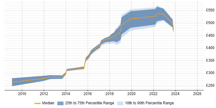 Contractor daily rate distribution trend for jobs in Hove citing JavaScript