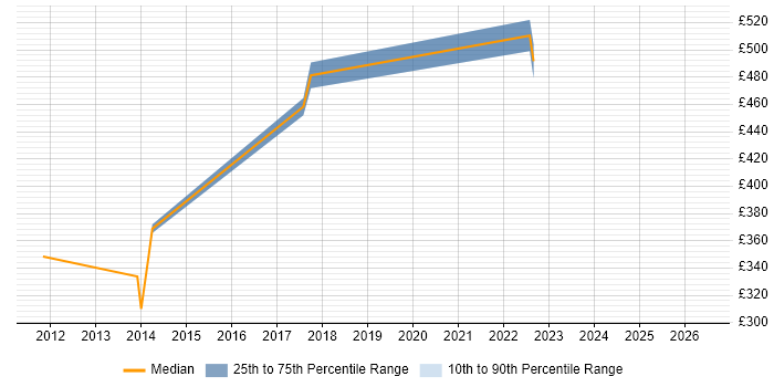 Contractor daily rate distribution trend for jobs in Hove citing JSON