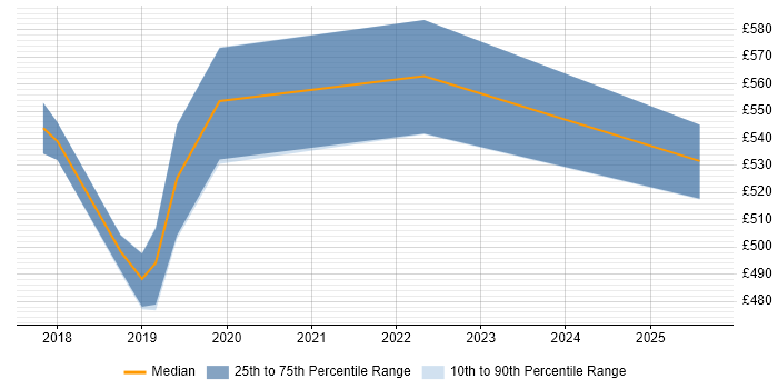Contractor daily rate distribution trend for jobs in Hove citing Kanban