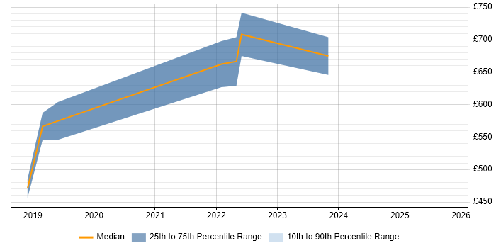 Contractor daily rate distribution trend for jobs in Hove citing Kubernetes