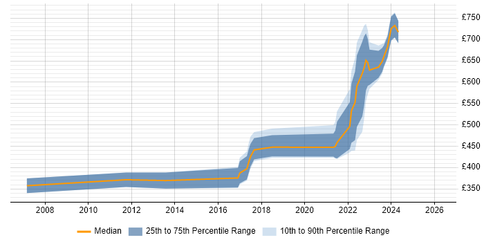 Contractor daily rate distribution trend for jobs in Hove citing Legal