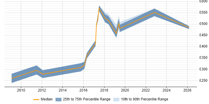 Contractor daily rate distribution trend for jobs in Hove citing Linux