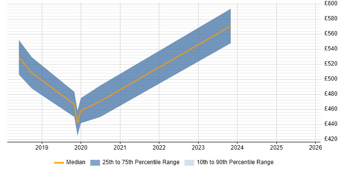 Contractor daily rate distribution trend for jobs in Hove citing Machine Learning