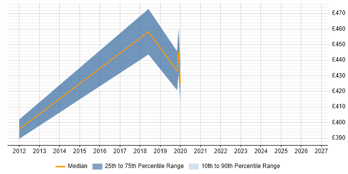 Contractor daily rate distribution trend for jobs in Hove citing Mathematics