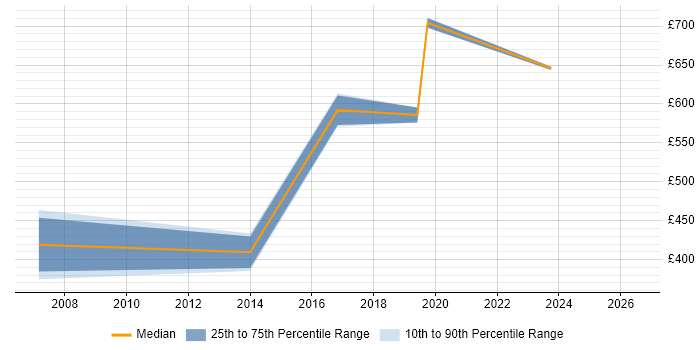 Contractor daily rate distribution trend for jobs in Hove citing Matrix Organization