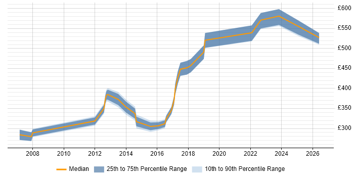 Contractor daily rate distribution trend for jobs in Hove citing Microsoft