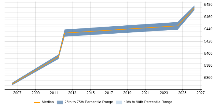 Contractor daily rate distribution trend for Migration Manager job vacancies in Hove