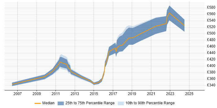 Contractor daily rate distribution trend for jobs in Hove citing Migration