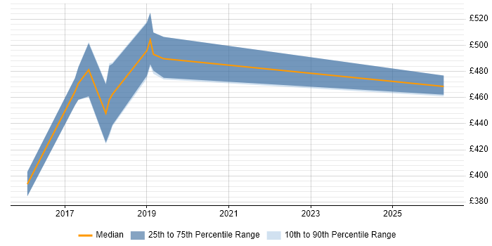 Contractor daily rate distribution trend for jobs in Hove citing Open Source