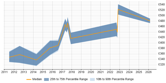 Contractor daily rate distribution trend for jobs in Hove citing Oracle