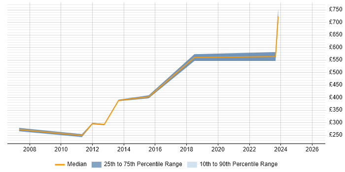 Contractor daily rate distribution trend for jobs in Hove citing Organisational Skills
