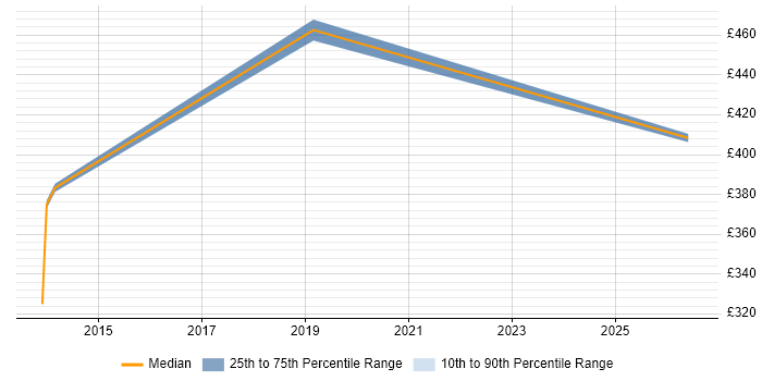 Contractor daily rate distribution trend for jobs in Hove citing PowerShell