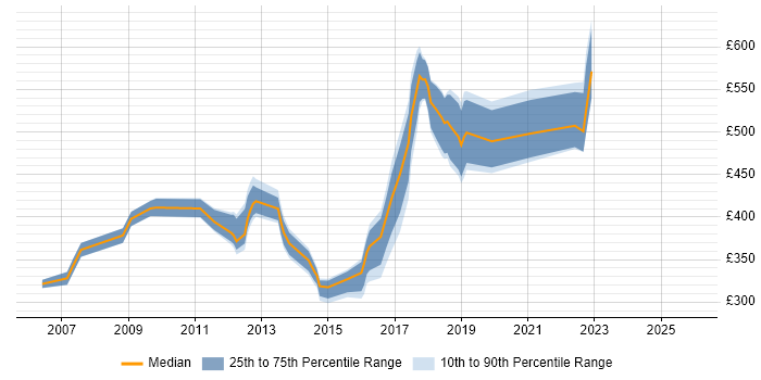 Contractor daily rate distribution trend for jobs in Hove citing Project Management