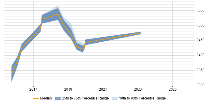Contractor daily rate distribution trend for jobs in Hove citing Python