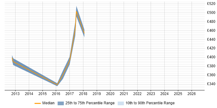 Contractor daily rate distribution trend for jobs in Hove citing Regulatory Change