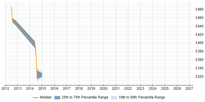 Contractor daily rate distribution trend for jobs in Hove citing Resource Management