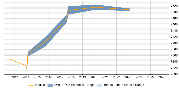 Contractor daily rate distribution trend for jobs in Hove citing REST