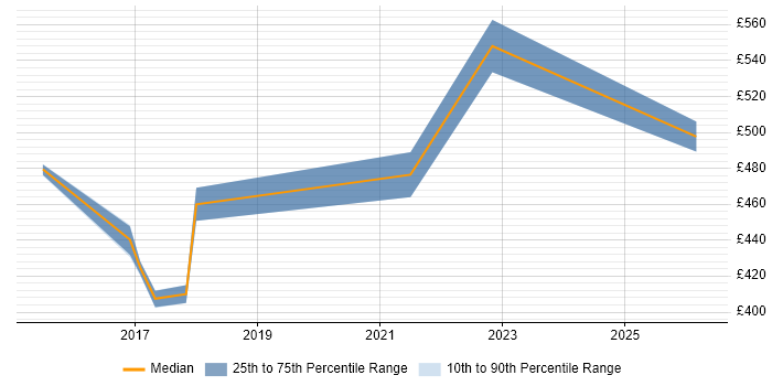 Contractor daily rate distribution trend for jobs in Hove citing SAS
