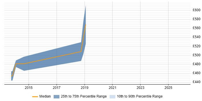 Contractor daily rate distribution trend for jobs in Hove citing Scenario Testing