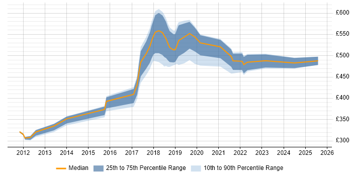 Contractor daily rate distribution trend for jobs in Hove citing Scrum
