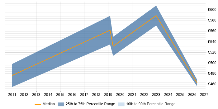 Contractor daily rate distribution trend for jobs in Hove citing Security Architecture