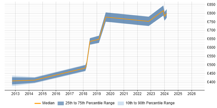 Contractor daily rate distribution trend for jobs in Hove citing Service Management