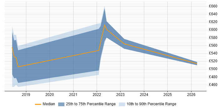 Contractor daily rate distribution trend for jobs in Hove citing Software Delivery