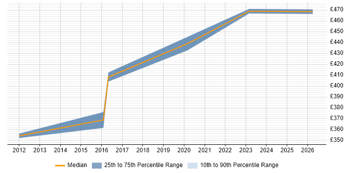 Contractor daily rate distribution trend for jobs in Hove citing Software Engineering