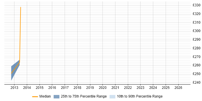 Contractor daily rate distribution trend for jobs in Hove citing Spreadsheet