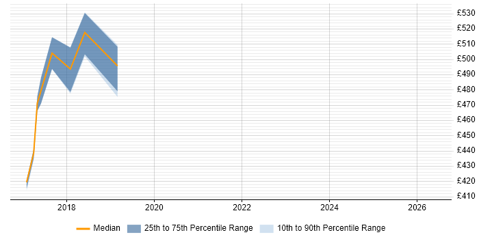 Contractor daily rate distribution trend for jobs in Hove citing Sprint Planning