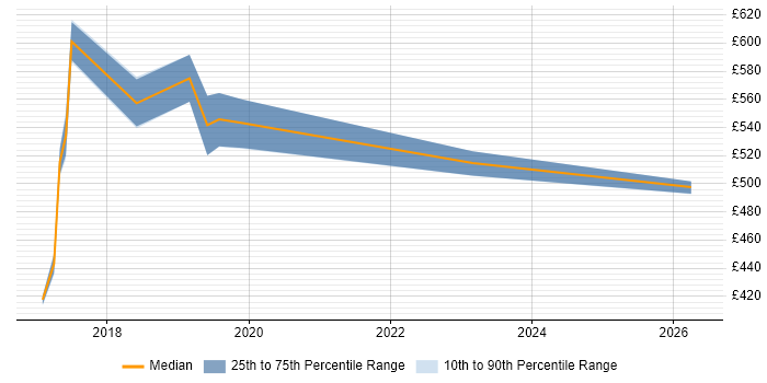 Contractor daily rate distribution trend for jobs in Hove citing Terraform