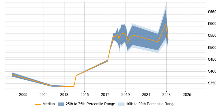 Contractor daily rate distribution trend for jobs in Hove citing Test Automation