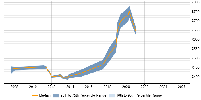 Contractor daily rate distribution trend for Test Manager job vacancies in Hove