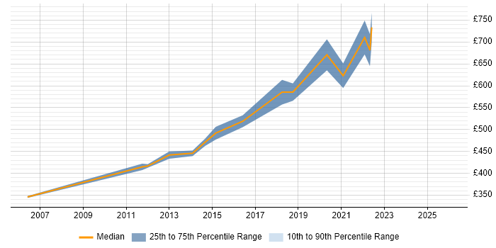 Contractor daily rate distribution trend for jobs in Hove citing Test Strategy
