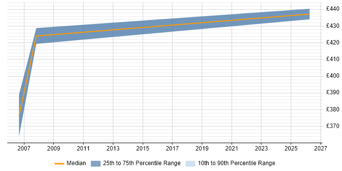 Contractor daily rate distribution trend for jobs in Hove citing UML