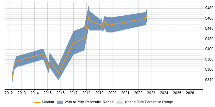 Contractor daily rate distribution trend for jobs in Hove citing Use Case