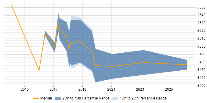 Contractor daily rate distribution trend for jobs in Hove citing Validation