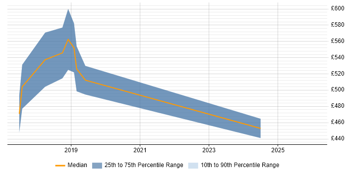 Contractor daily rate distribution trend for jobs in Hove citing Virtual Team