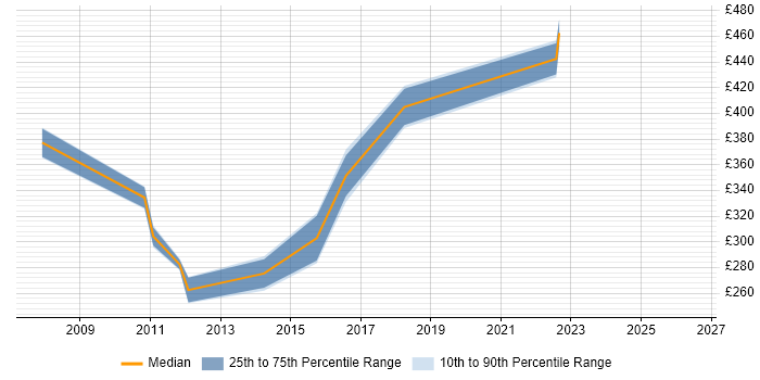Contractor daily rate distribution trend for jobs in Hove citing XML