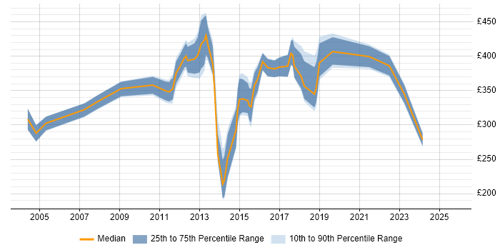 Contractor daily rate distribution trend for jobs in East Sussex citing HP