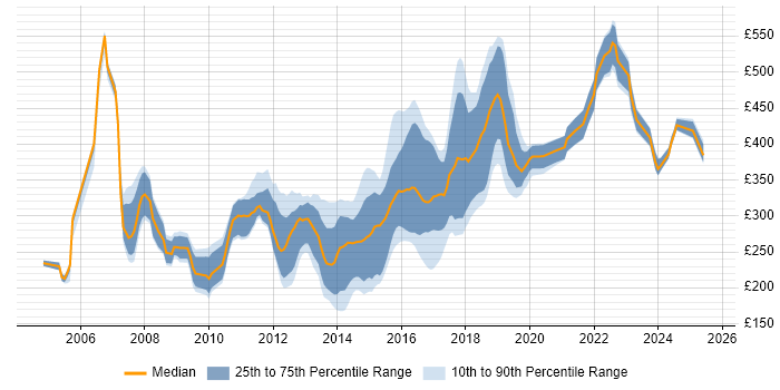 Contractor daily rate distribution trend for jobs in East Sussex citing HTML Contractor daily rate distribution trend for jobs in East Sussex citing HTML