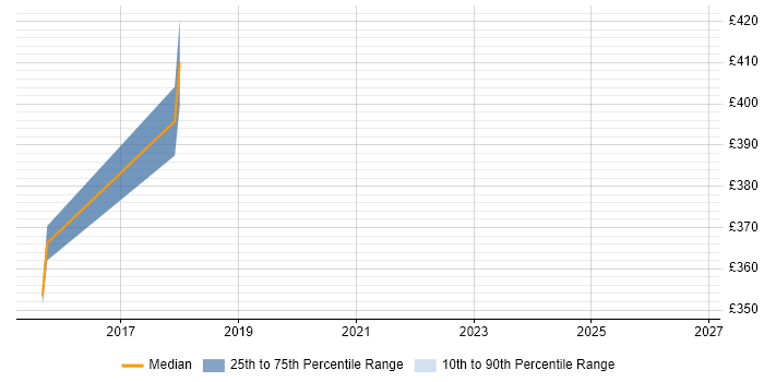 Contractor daily rate distribution trend for jobs in East Sussex citing Human Factors