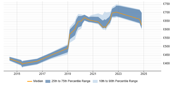 Contractor daily rate distribution trend for jobs in East Sussex citing IaaS