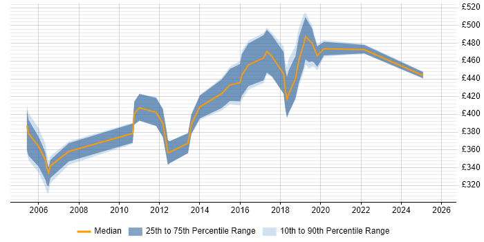 Contractor daily rate distribution trend for jobs in East Sussex citing IBM