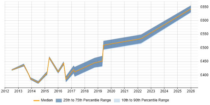 Contractor daily rate distribution trend for jobs in East Sussex citing Impact Assessments