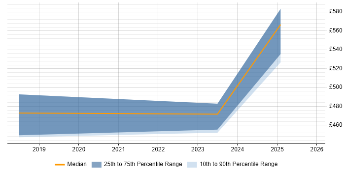Contractor daily rate distribution trend for jobs in East Sussex citing Inclusion and Diversity