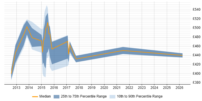 Contractor daily rate distribution trend for jobs in East Sussex citing Informatica